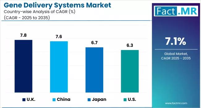 Gene Delivery Systems Market is Anticipated to Reach USD 7,313 Million by 2035 | Fact.MR Report