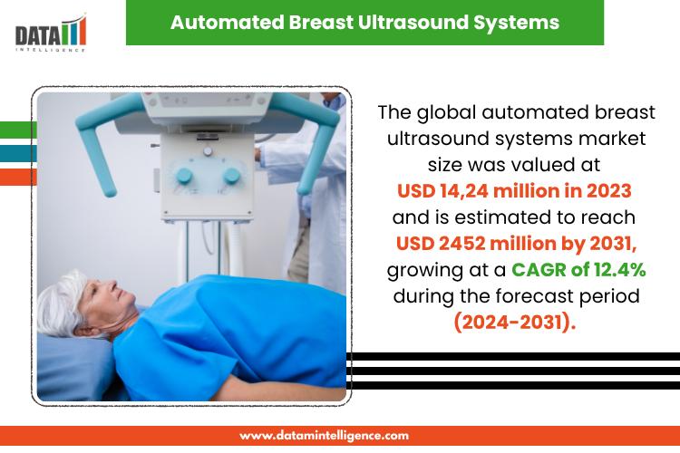 Automated Breast Ultrasound Systems Market to hit US$ 2452 million by 2031 | GE Healthcare, Hitachi, Ltd, Koninklijke Philips N.V., Siemens AG