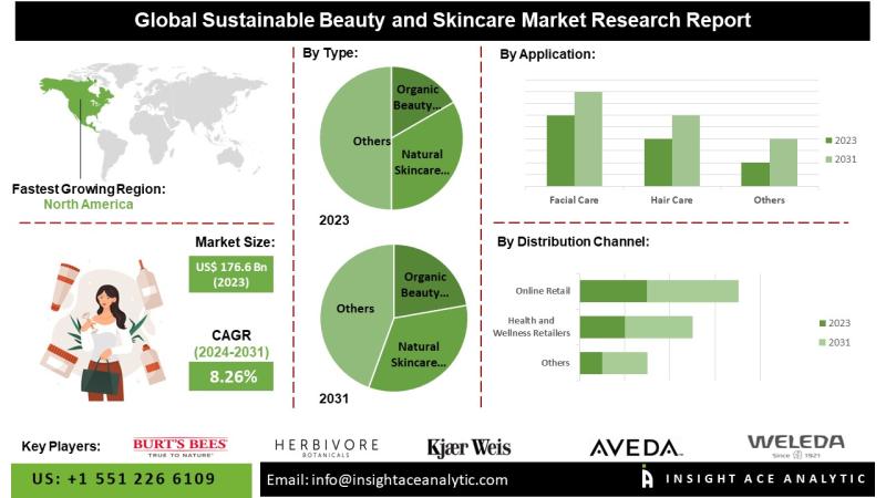 Sustainable Beauty and Skincare Market Forecast to Surge to USD 433.2 Billion by 2034 Driven by Ethical Consumerism