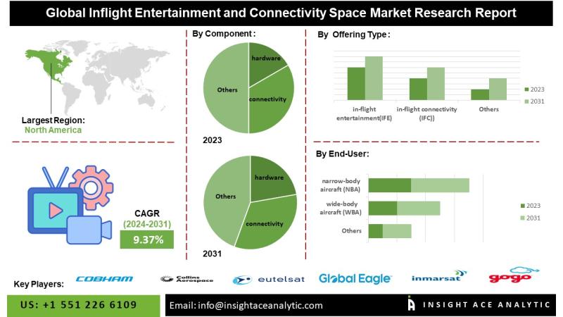 Inflight Entertainment and Connectivity Space Market Exclusive Report on the Latest Revenue and Future Scope