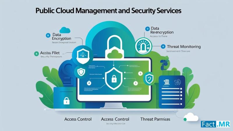 Public Cloud Management and Security Services Market to Total US$ US$ 2,30,235.1 million by 2034, Expanding at a 21.9% CAGR - Fact.MR Report