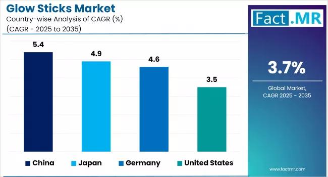 Glow Sticks Market is Expected to Reach USD 213 Million by 2035 | Indepth Report