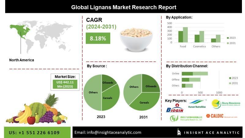 Lignans Market Exclusive Report with Detailed Study Analysis