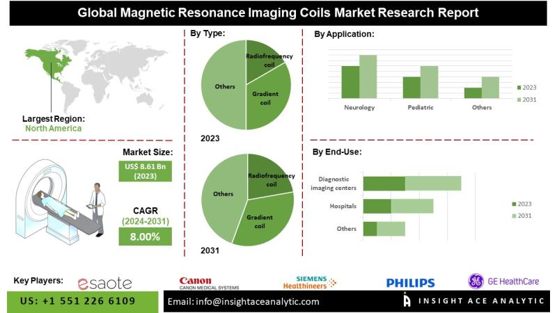 Magnetic Resonance Imaging Coils Market Know the Scope and Trends
