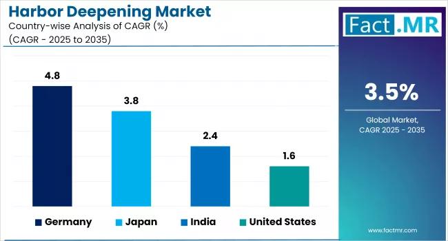 Harbor Deepening Market is Expected to Reach USD 7.8 Billion by 2035 | Fact.MR Report