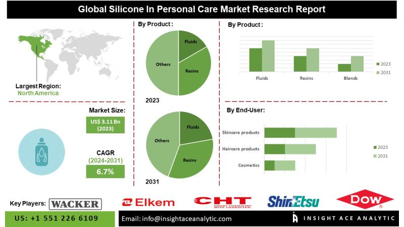 Silicone in Personal Care Market Analysis Focuses on Growing Adoption in Cosmetics, Haircare, and Antiperspirants