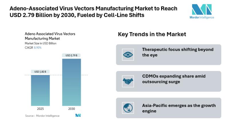 Adeno-Associated Virus Vectors Manufacturing Market to Reach USD 2.79 Billion by 2030, Fueled by Cell-Line Shifts and Asia-Pacific Expansion