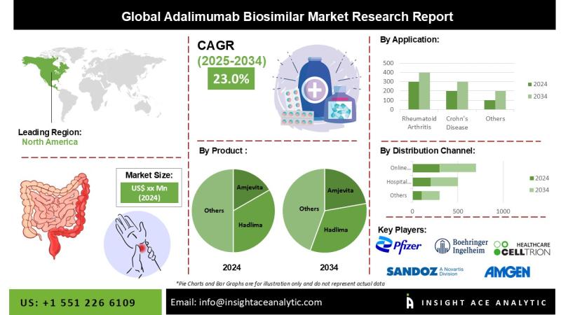 Adalimumab Biosimilar Market Growth and Restrain Factors Analysis Report