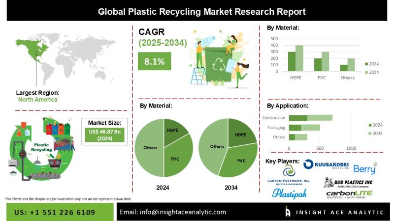 Plastic Recycling Market Exclusive Trends Analysis with Forecast to 2034