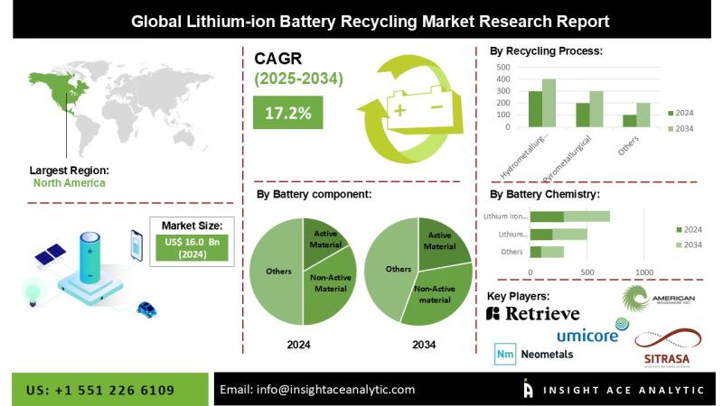 Lithium-ion Battery Recycling Market Exclusive Trends Analysis with Forecast to 2034