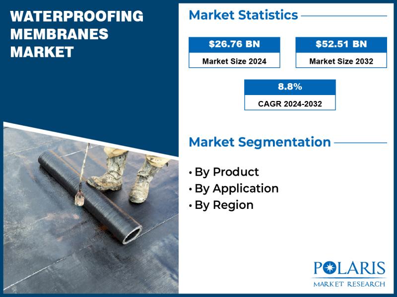 Waterproofing Membranes Market