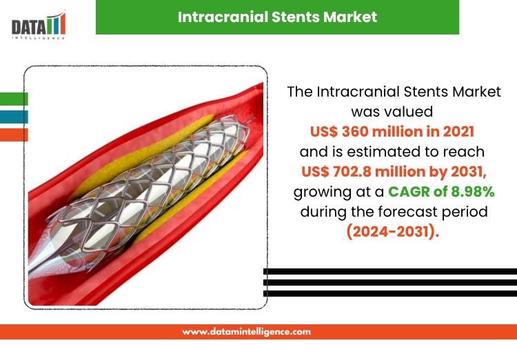 Intracranial Stents Market to hit US$ 702.8 million by 2031 | Penumbra, Inc., Medtronic plc, Stryker Corporation, Boston Scientific Corporation Inc.