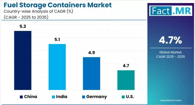 Fuel Storage Containers Market is Projected to Reach USD 47.3 Billion by 2035 | Fact.MR