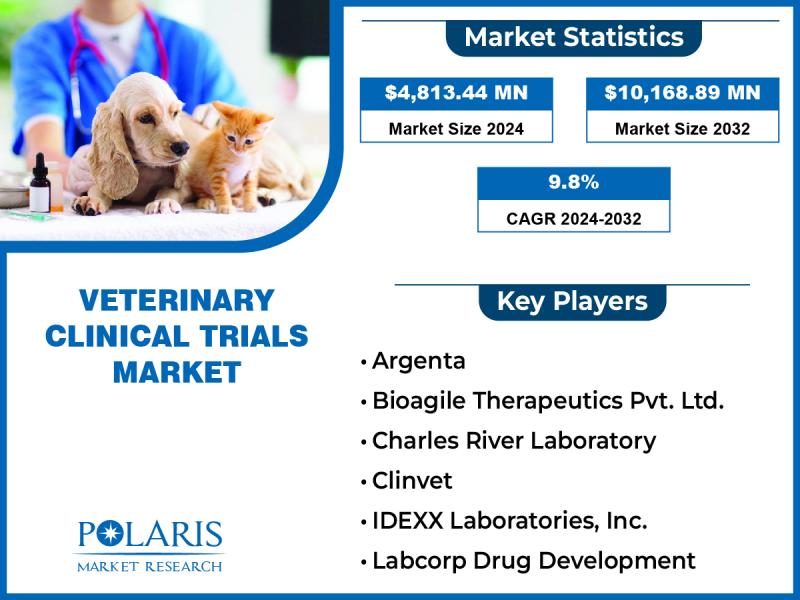 Veterinary Clinical Trials Market