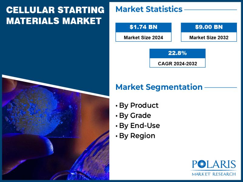 Cellular Starting Materials Market