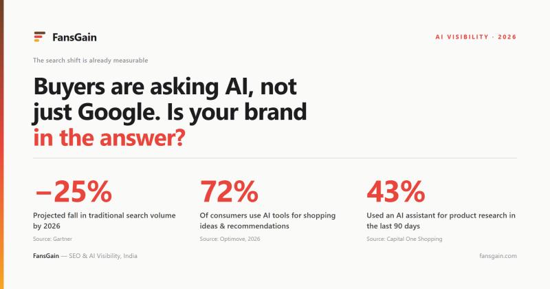 AI Visibility - Fansgain