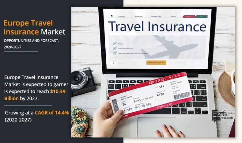 Europe Travel Insurance Market Projected to Reach .39 Billion by 2027, Exhibiting Robust Growth at a 14.4% CAGR