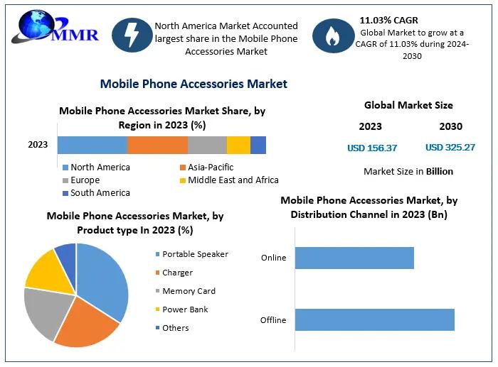 ﻿The mobile phone accessories market is expected to reach US$