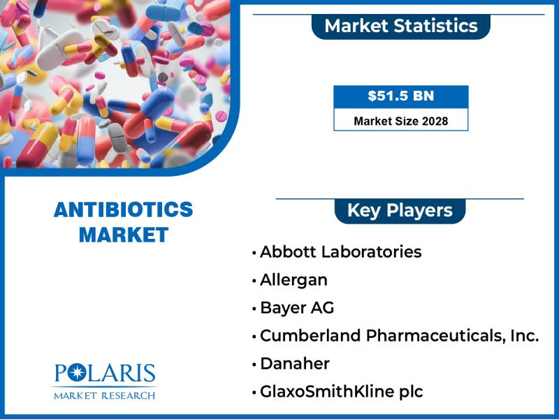 Antibiotics Market