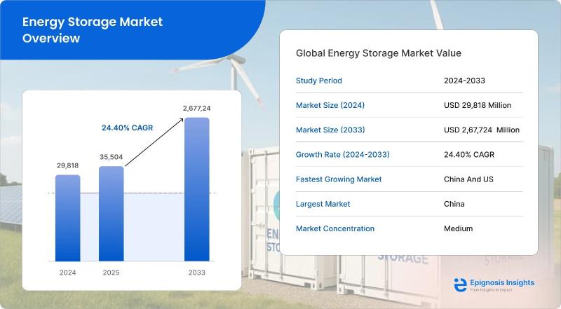 Global Energy Storage Market Outlook