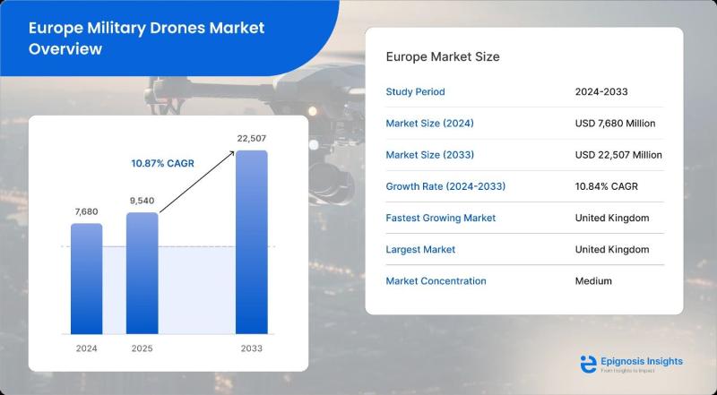 Europe Military Drones Market