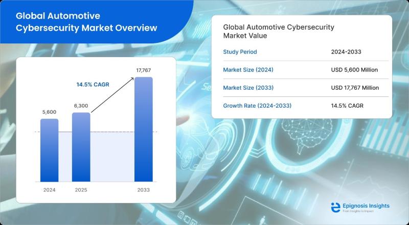 Automotive Cybersecurity Market