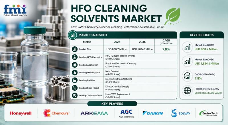 HFO Cleaning Solvents Market to Reach USD 1.82 Billion by 2036,
