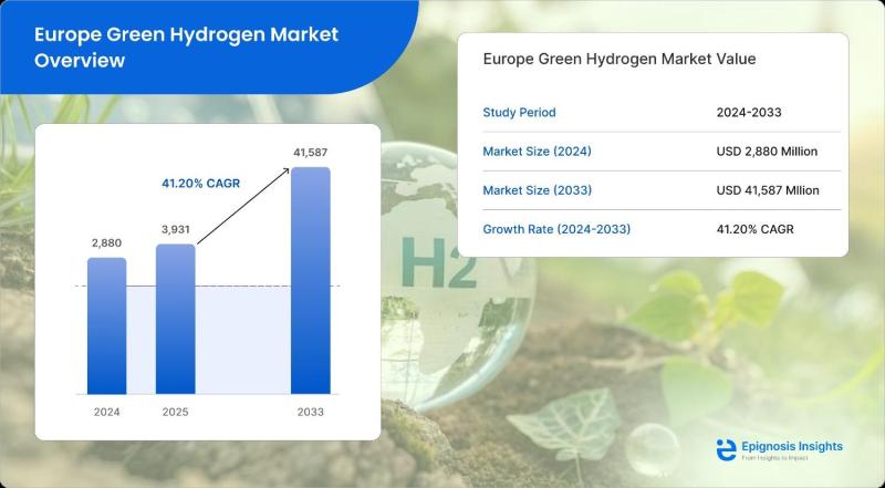 Europe Green Hydrogen Market