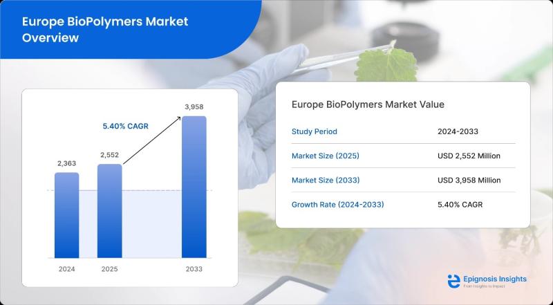 Europe Biopolymers Market