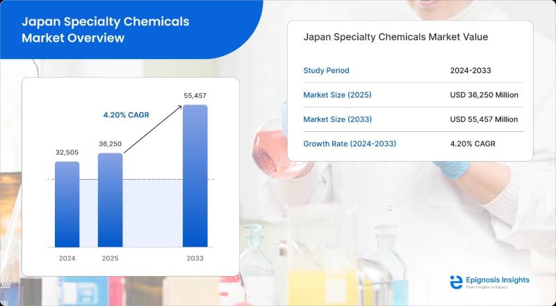 Japan Specialty Chemicals Market