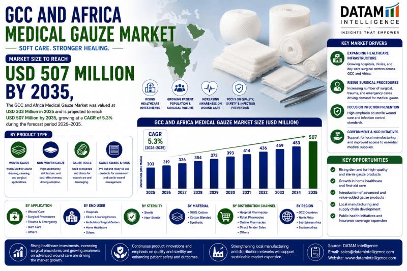 GCC and Africa Medical Gauze Market Size
