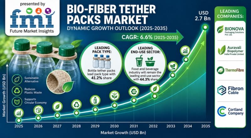 Bio-Fiber Tether Packs Market