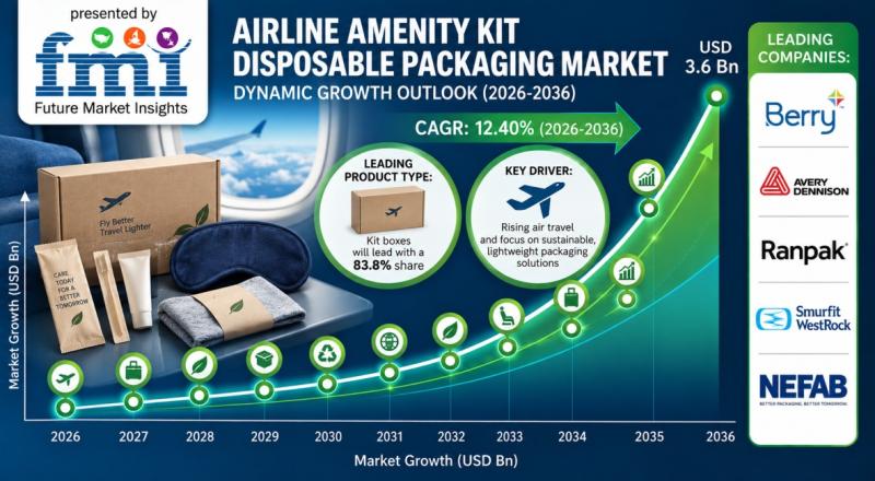 Airline Amenity Kit Disposable Packaging Market
