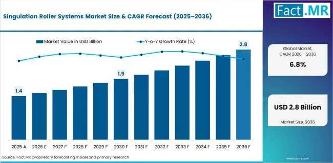 Singulation Roller Systems Market