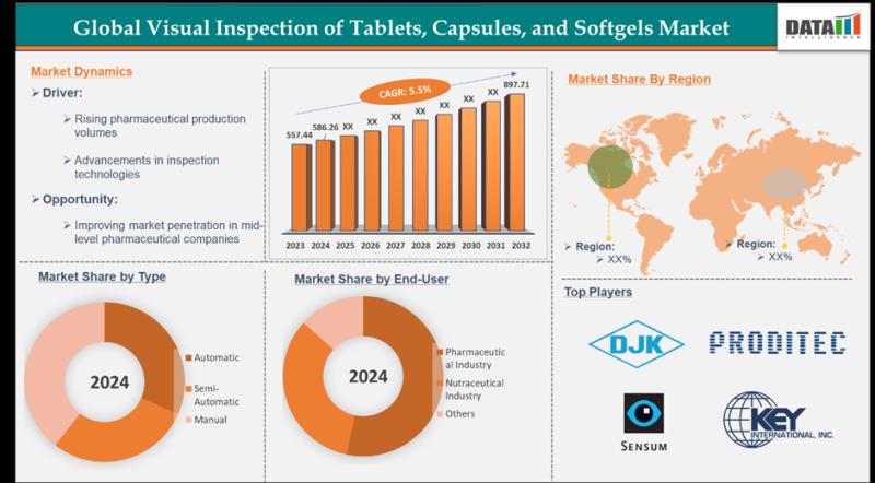 Visual Inspection Market for Capsules & Tablets to Hit $897.72M by 2032 | Proditec, Jekson Vision, SaintyCo, METTLER TOLEDO, Anritsu, Accura Pharmaquip