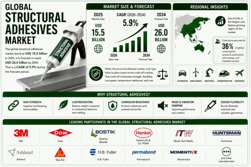 Structural Adhesives Market Set to Reach USD 26 Billion by 2034 as