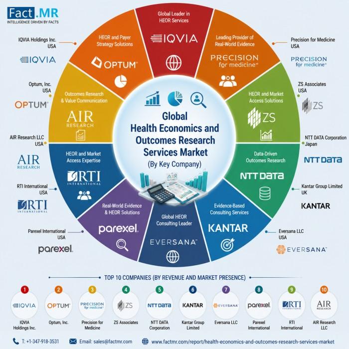 IQVIA Helps Drive US Health Economics and Outcomes Research