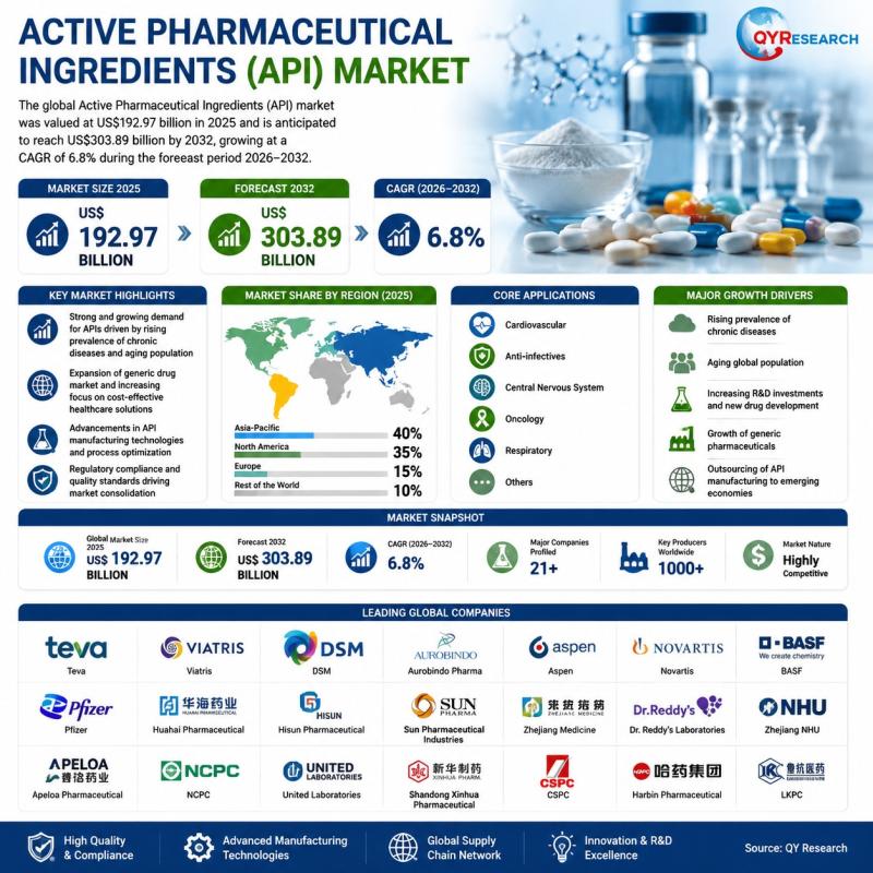 Active Pharmaceutical Ingredients (API) Market