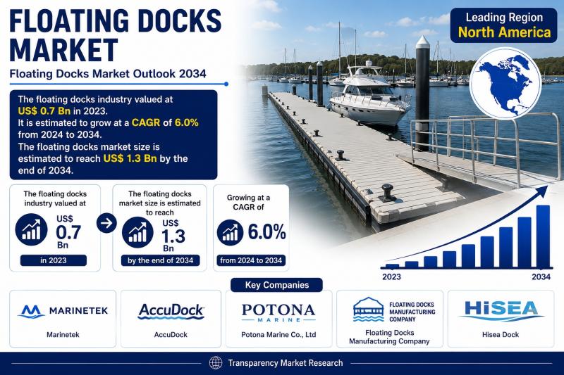 Floating Docks Market