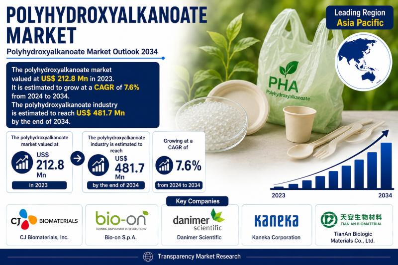Polyhydroxyalkanoate Market