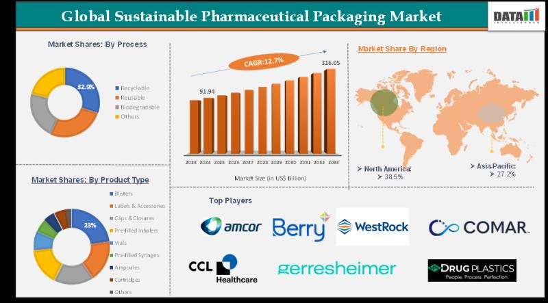 Sustainable Pharmaceutical Packaging Market USA & Japan 2025 | Eco Innovation, Regulatory Compliance & Smart Packaging