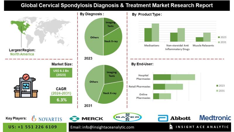 Cervical Spondylosis Diagnosis & Treatment Market Size to Expand Lucratively by 2034