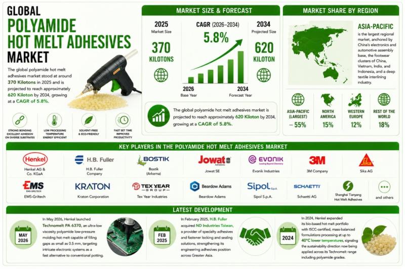 Polyamide Hot Melt Adhesives Market Set to Reach 620 Kilotons