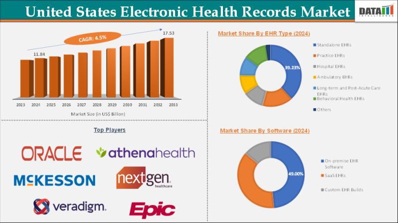 United States Electronic Health Records Market 2025 | AI-Powered EHR Growth & Interoperability