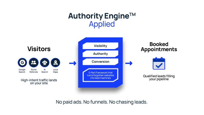 Curious Fortune Media's Authority Engine framework combining SEO, authority, and conversion optimization into a single system