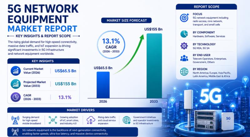 5G Network Equipment Market