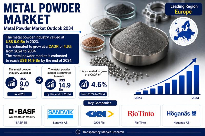 Metal Powder Market