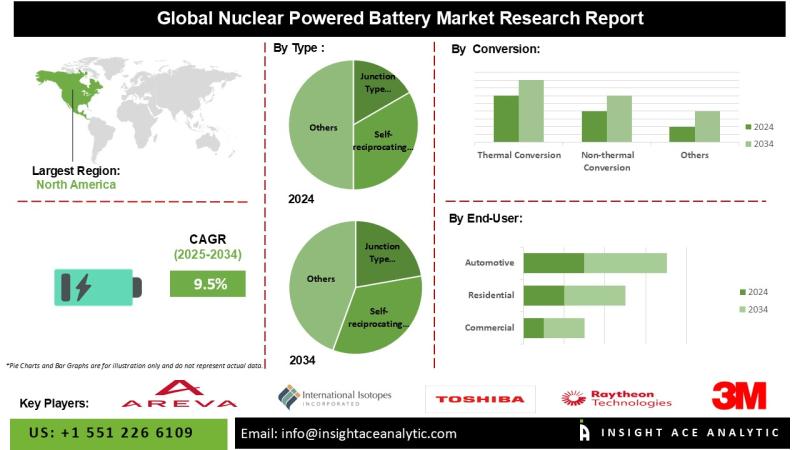 Nuclear Powered Battery Market Size to Expand Lucratively by 2034