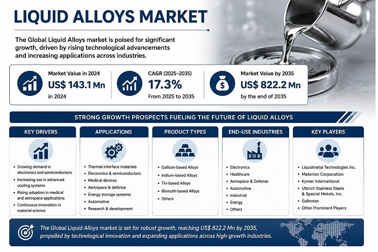 Liquid Alloys Market