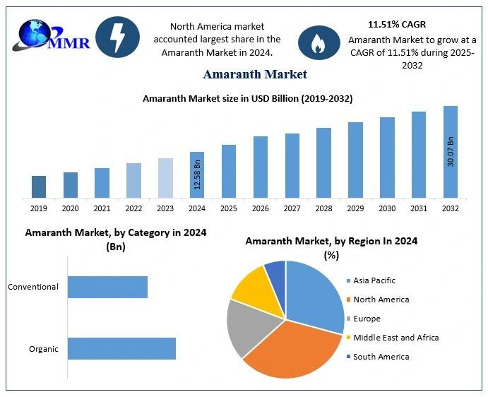 Amaranth Market to Reach USD 30.07 Billion by 2032, Growing at 11.51% CAGR
